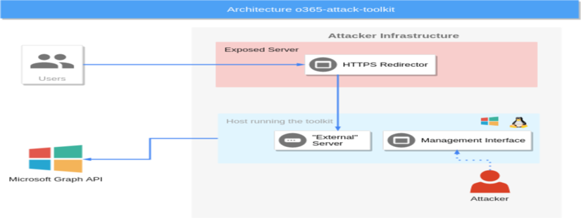 o365-attack-toolkit